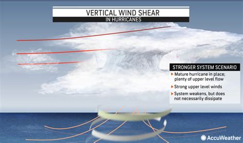 Wind shear: key force determining hurricane strength. UPSC