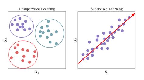 Image result for Big Data Unsupervised Learning with Machine Learning