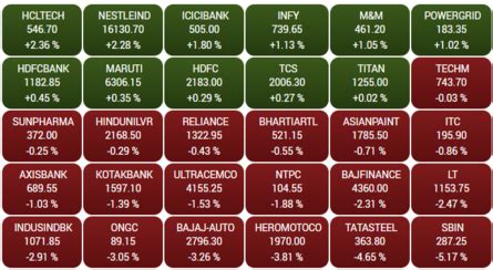 Traders’ Diary: Sensex tanks 939 pts from day’s high; Nifty has support ...