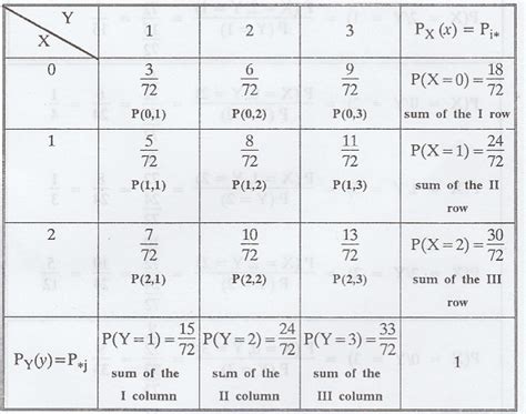 Image result for Marginal vs Conditional Distribution