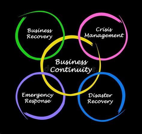 Key Components of Business Continuity 的图像结果