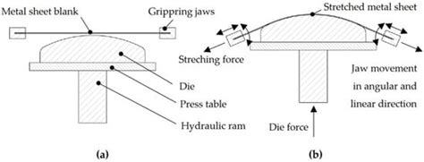 Machine Learning, Mechatronics, and Stretch Forming: A History of ...