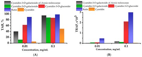 Antioxidative and Immunomodulating Properties of Aronia melanocarpa ...