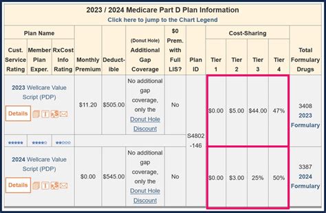 Image result for SilverScript Part D Formulary