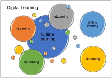Digital Learning Examples 的图像结果