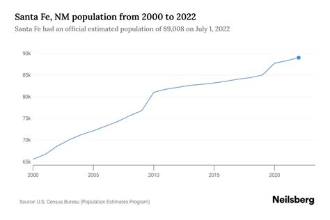 Santa Fe, NM Population by Year - 2023 Statistics, Facts & Trends ...