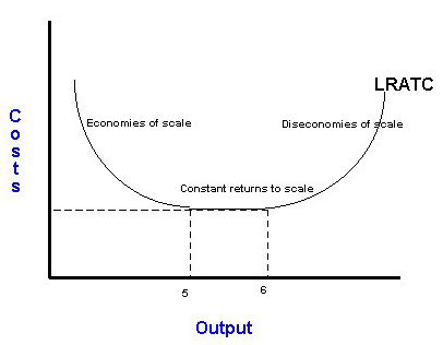 Economies of Scale Graph 的图像结果