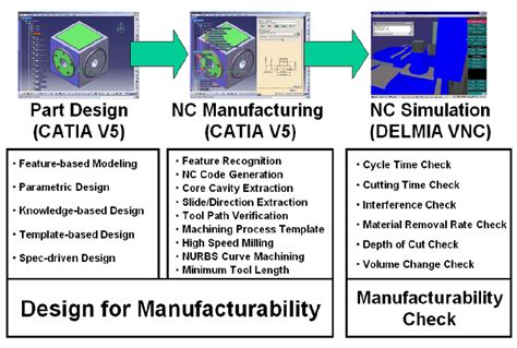 Image result for DFM Process
