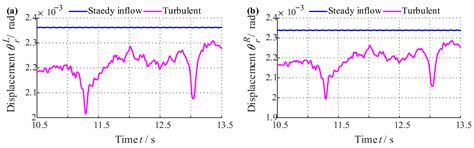 Effect of Turbulent Wind Conditions on the Dynamic Characteristics of a ...