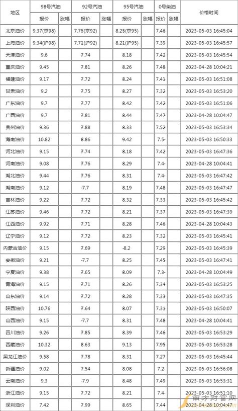 广东广州今日油价_广东广州92号汽油油价查询（12月18日） - 南方财富网