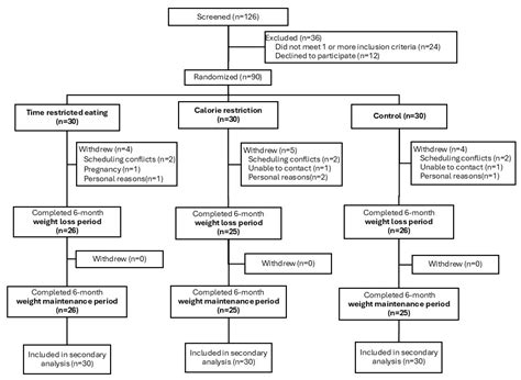 Time-Restricted Eating Versus Daily Calorie Restriction: Effects on ...