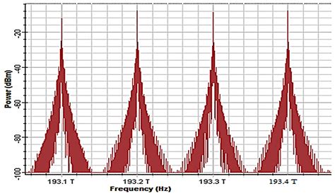 Design and Performance Analysis of the WDM Schemes for Radio over Fiber ...
