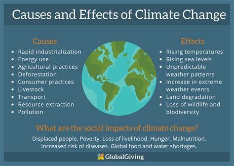 Understanding Climate Change: Causes, Impacts, and Solutions - Magic of Science