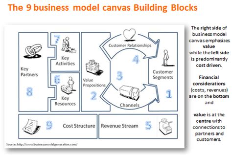 9 Block Business Model 的图像结果