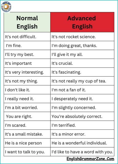 Image result for Normal vs Advanced English