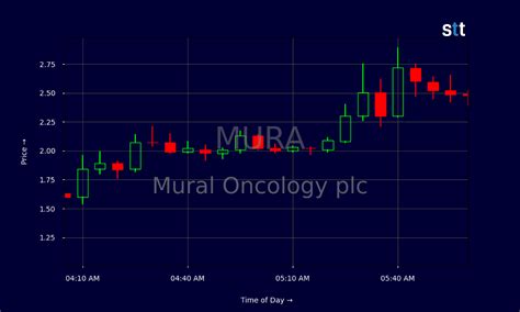Mural Oncology Faces Critical Tests: What’s Next?