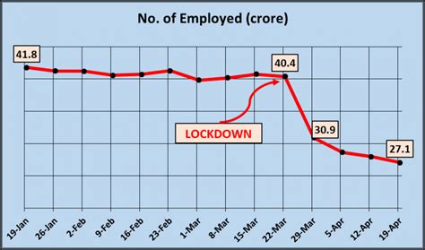 COVID-19: Every Fourth Person Jobless as Lockdown Continues | NewsClick