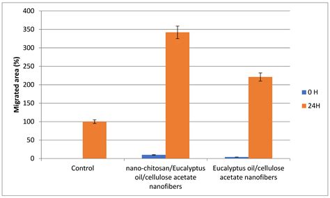 Nano-Chitosan/Eucalyptus Oil/Cellulose Acetate Nanofibers ...