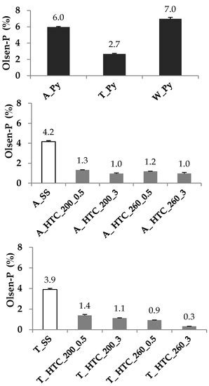 Changes in the Bio-Availability of Phosphorus in Pyrochars and ...
