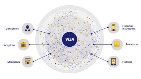 Image result for Visa API