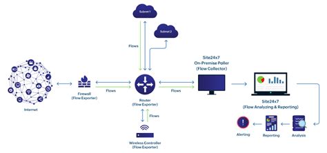 Image result for NetFlow Definition