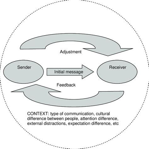 Image result for Systemic Model of Difference