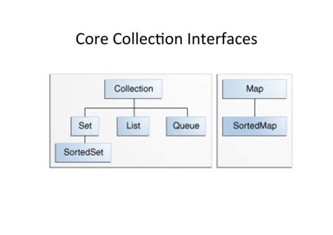 Image result for Java Collections Concept