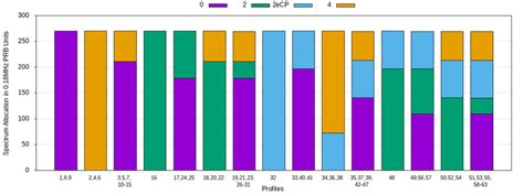 Image result for Spectrum Allocation