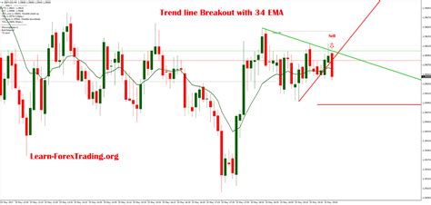 Image result for Trend Line Breakout