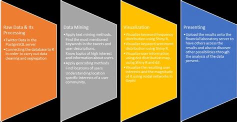 Image result for Twitter Data Visualization