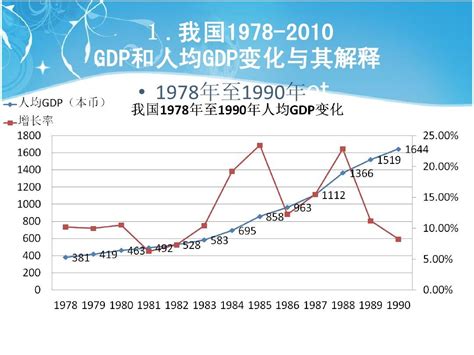近30年中国人均GDP变化_文档下载