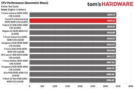 Image result for Fastest RAM
