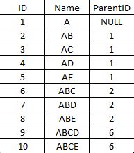 Master Child Table SQL Server 的图像结果