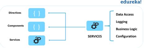 Image result for Angular Tutorial for Beginners Edureka