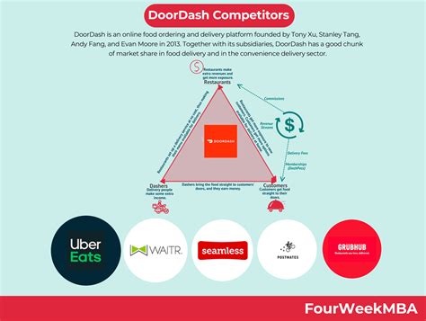Competitors Of Doordash
