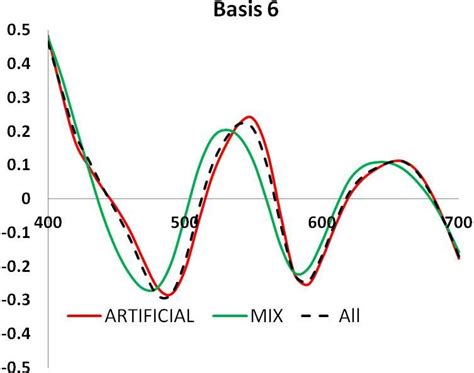 Image result for Basis Function Applications