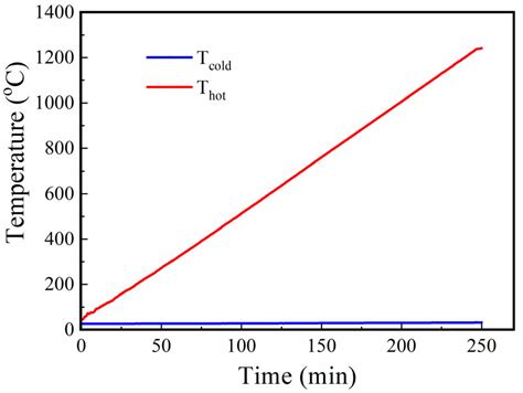 Thermoelectrical Properties of ITO/Pt, In2O3/Pt and ITO/In2O3 ...