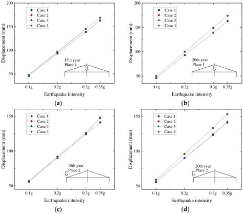 A Machine Learning Model to Predict the Seismic Lifecycle Behavior of a ...