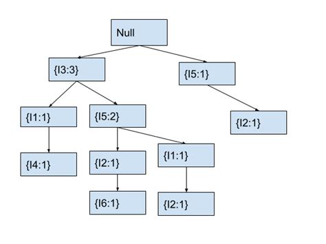 Image result for FP-growth Algorithm Problems