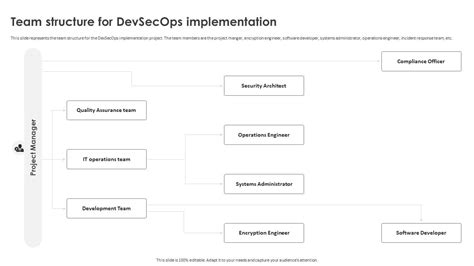 Image result for Devsecops Implementation Road Map