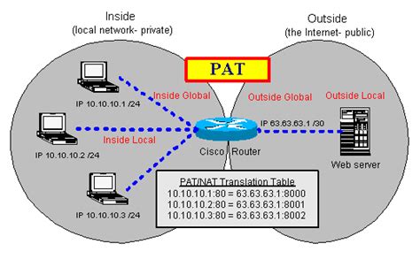 Image result for Network Address Translation Explained