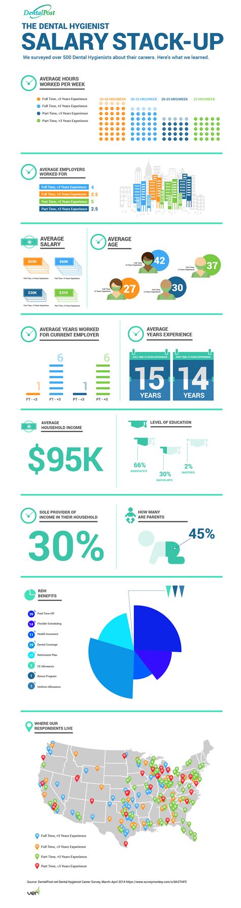 Dental Hygienist Remote Jobs - Surveys Hyatt
