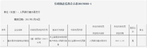 开立备案类专用存款账户未报备 建水县农村信用合作联社遭处罚-千龙网·中国首都网