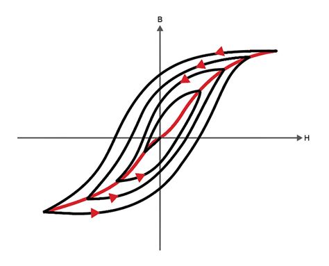 Image result for AC Demagnetization