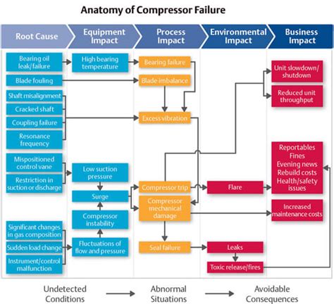Air Compressor Troubleshooting Chart 的图像结果