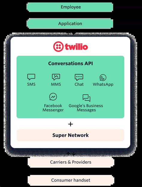 Twilio API Integration 的图像结果