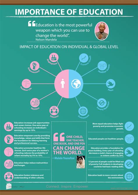 Importance Of Education