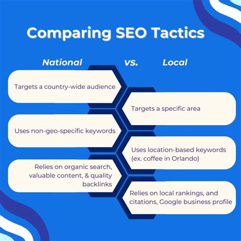 Local vs. National SEO and 5 Tips to Rank for Both | WolfPack