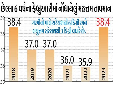 For the second time in 6 years, the temperature in February crossed 38 ...