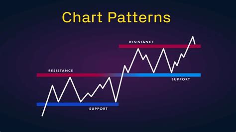 Image result for Charting Patterns